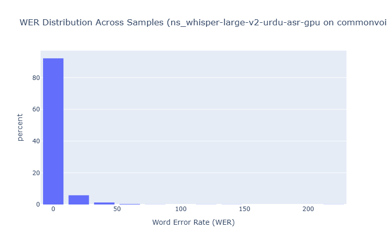 Finetuned Whisper Large v2 WER Distribution on Common Voice Urdu